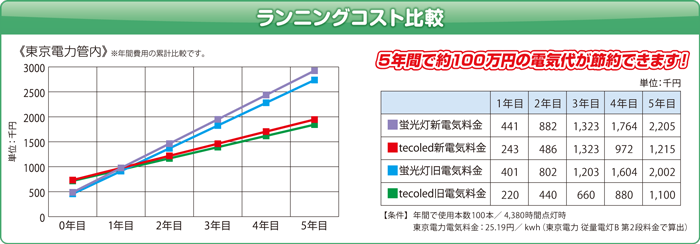 ランニングコスト比較