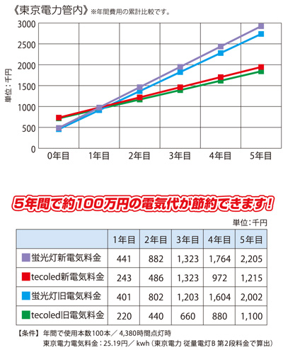 ランニングコスト